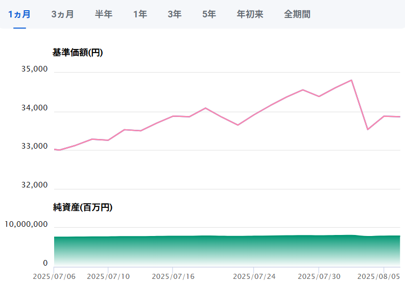 三菱ＵＦＪ−ｅＭＡＸＩＳ　Ｓｌｉｍ　米国株式（Ｓ＆Ｐ５００）
の最近の値動き
