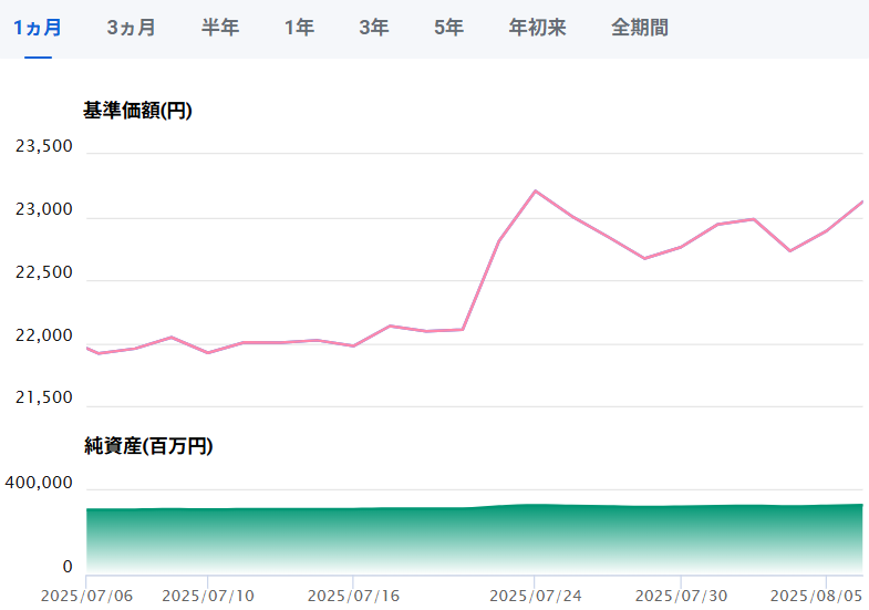 三菱ＵＦＪ−ｅＭＡＸＩＳ　Ｓｌｉｍ　国内株式（ＴＯＰＩＸ）
の最近の値動き